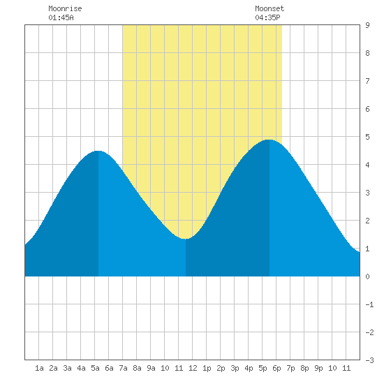 Kill Van Kull tide chart for Monday, October 9, 2023