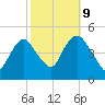 Kill Van Kull tide chart for Monday, October 9, 2023