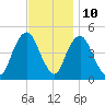 Kill Van Kull tide chart for Friday, November 10, 2023