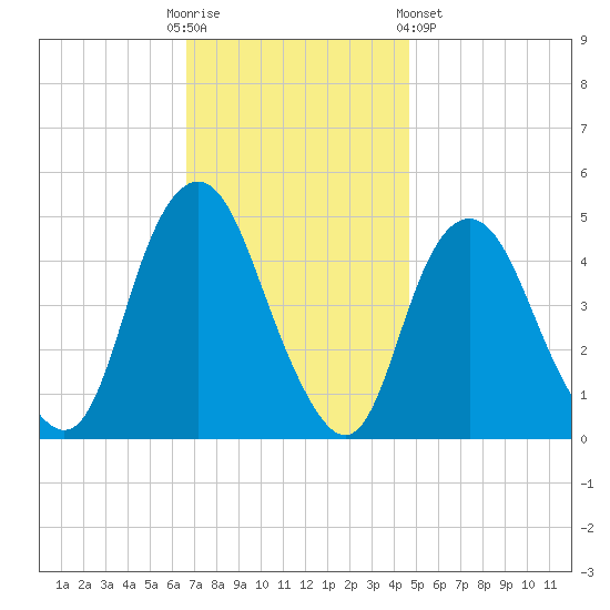 Kill Van Kull tide chart for Sunday, November 12, 2023