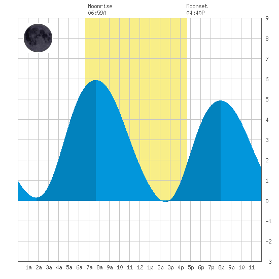 Kill Van Kull tide chart for Monday, November 13, 2023