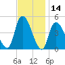 Kill Van Kull tide chart for Tuesday, November 14, 2023