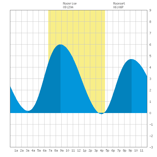 Kill Van Kull tide chart for Wednesday, November 15, 2023