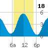 Kill Van Kull tide chart for Saturday, November 18, 2023