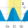 Kill Van Kull tide chart for Wednesday, November 1, 2023