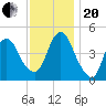 Kill Van Kull tide chart for Monday, November 20, 2023