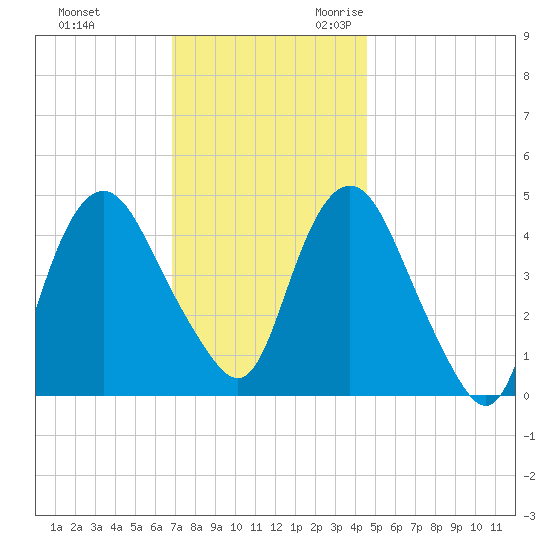 Kill Van Kull tide chart for Wednesday, November 22, 2023