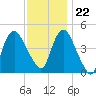 Kill Van Kull tide chart for Wednesday, November 22, 2023