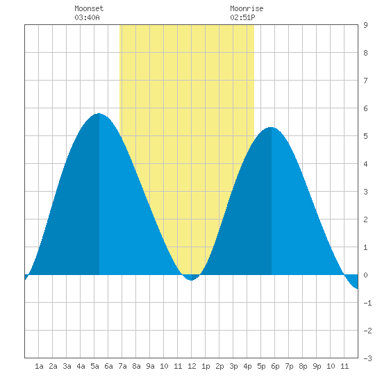 Kill Van Kull tide chart for Friday, November 24, 2023