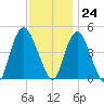 Kill Van Kull tide chart for Friday, November 24, 2023