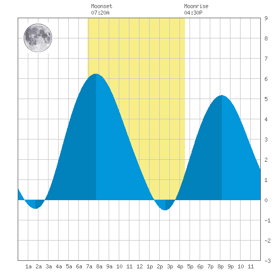 Kill Van Kull tide chart for Monday, November 27, 2023