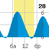 Kill Van Kull tide chart for Tuesday, November 28, 2023