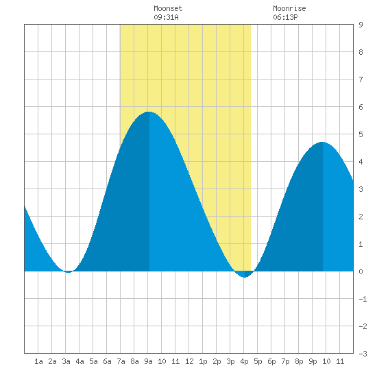 Kill Van Kull tide chart for Wednesday, November 29, 2023