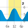 Kill Van Kull tide chart for Thursday, November 2, 2023