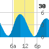 Kill Van Kull tide chart for Thursday, November 30, 2023