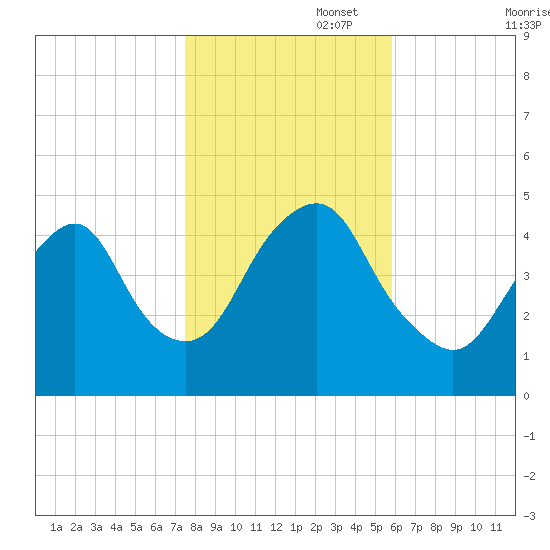 Kill Van Kull tide chart for Saturday, November 4, 2023