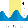 Kill Van Kull tide chart for Saturday, November 4, 2023