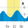 Kill Van Kull tide chart for Monday, November 6, 2023