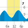 Kill Van Kull tide chart for Tuesday, November 7, 2023