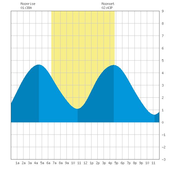 Kill Van Kull tide chart for Wednesday, November 8, 2023