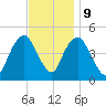 Kill Van Kull tide chart for Thursday, November 9, 2023
