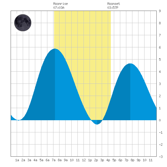 Kill Van Kull tide chart for Tuesday, December 12, 2023