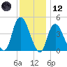 Kill Van Kull tide chart for Tuesday, December 12, 2023