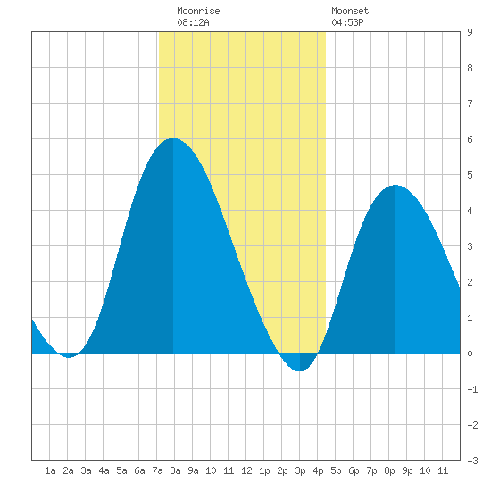 Kill Van Kull tide chart for Wednesday, December 13, 2023