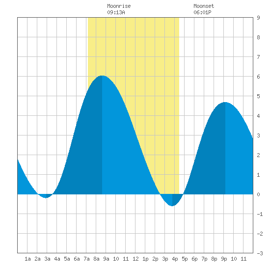 Kill Van Kull tide chart for Thursday, December 14, 2023