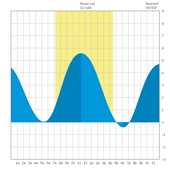 Kill Van Kull tide chart for Sunday, December 17, 2023