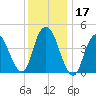 Kill Van Kull tide chart for Sunday, December 17, 2023