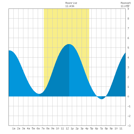 Kill Van Kull tide chart for Monday, December 18, 2023