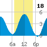 Kill Van Kull tide chart for Monday, December 18, 2023