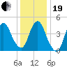 Kill Van Kull tide chart for Tuesday, December 19, 2023
