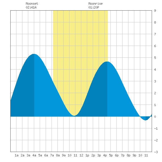 Kill Van Kull tide chart for Friday, December 22, 2023