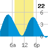Kill Van Kull tide chart for Friday, December 22, 2023