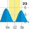 Kill Van Kull tide chart for Saturday, December 23, 2023