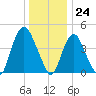 Kill Van Kull tide chart for Sunday, December 24, 2023