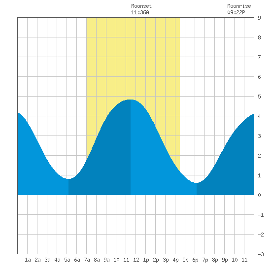 Kill Van Kull tide chart for Saturday, December 2, 2023