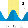 Kill Van Kull tide chart for Saturday, December 2, 2023