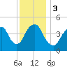 Kill Van Kull tide chart for Sunday, December 3, 2023