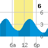 Kill Van Kull tide chart for Wednesday, December 6, 2023