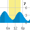 Kill Van Kull tide chart for Thursday, December 7, 2023