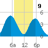 Kill Van Kull tide chart for Saturday, December 9, 2023