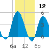 Kill Van Kull tide chart for Friday, January 12, 2024