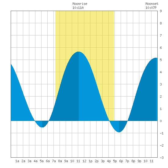 Kill Van Kull tide chart for Monday, January 15, 2024
