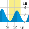 Kill Van Kull tide chart for Thursday, January 18, 2024