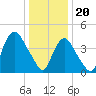 Kill Van Kull tide chart for Saturday, January 20, 2024