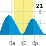 Kill Van Kull tide chart for Sunday, January 21, 2024