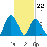 Kill Van Kull tide chart for Monday, January 22, 2024